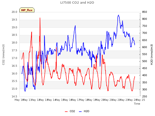 plot of LI7500 CO2 and H2O