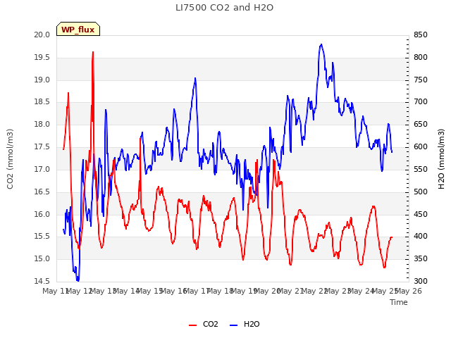 plot of LI7500 CO2 and H2O