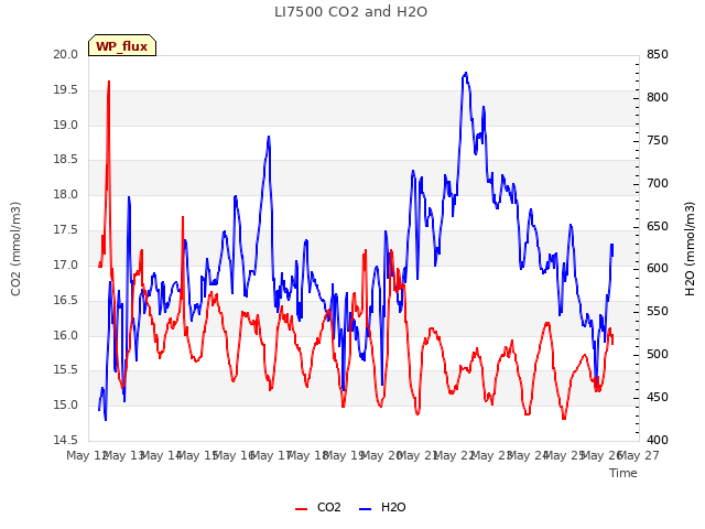 plot of LI7500 CO2 and H2O