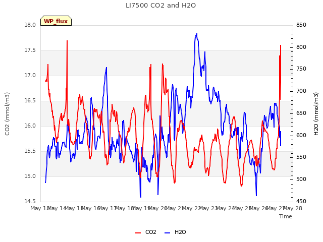 plot of LI7500 CO2 and H2O