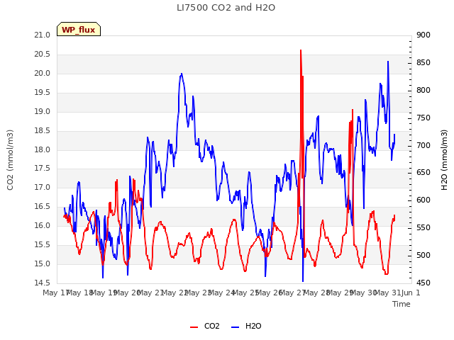 plot of LI7500 CO2 and H2O