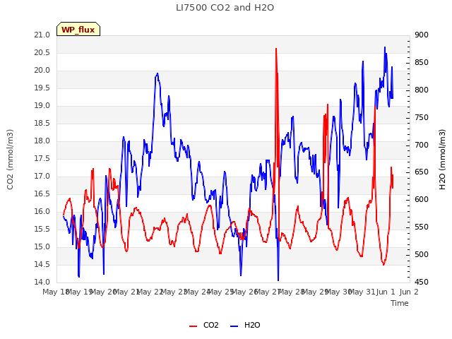 plot of LI7500 CO2 and H2O