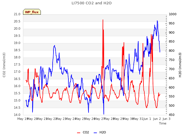 plot of LI7500 CO2 and H2O