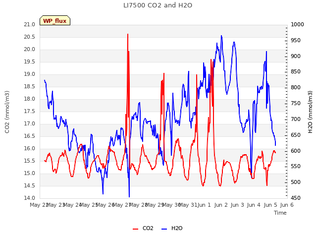 plot of LI7500 CO2 and H2O