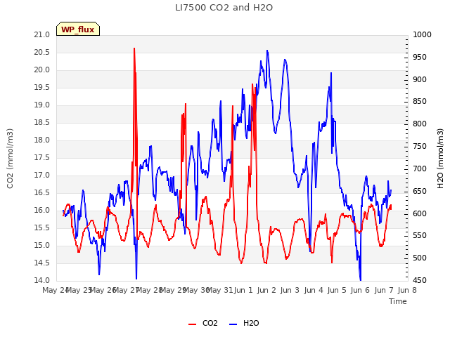 plot of LI7500 CO2 and H2O