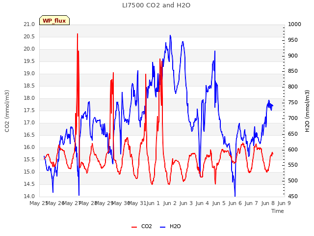 plot of LI7500 CO2 and H2O