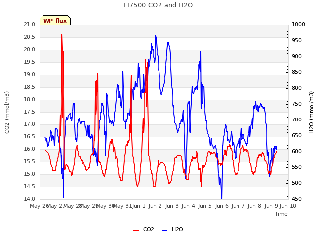 plot of LI7500 CO2 and H2O