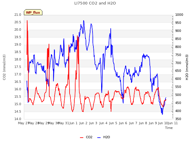 plot of LI7500 CO2 and H2O