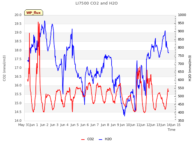 plot of LI7500 CO2 and H2O