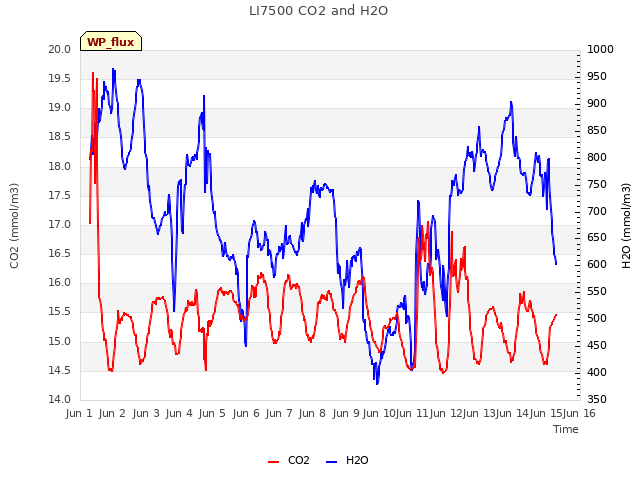 plot of LI7500 CO2 and H2O