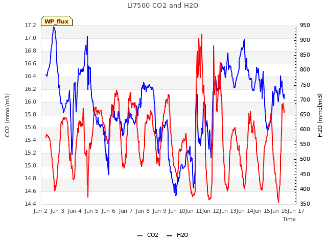 plot of LI7500 CO2 and H2O