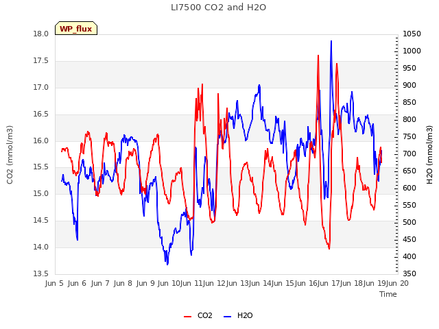 plot of LI7500 CO2 and H2O