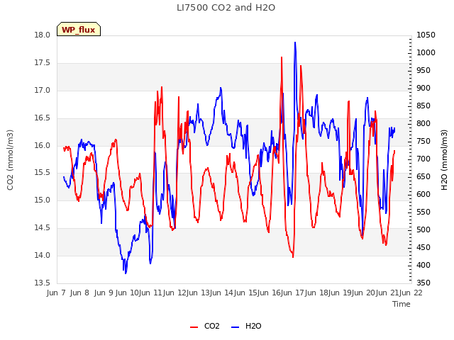 plot of LI7500 CO2 and H2O