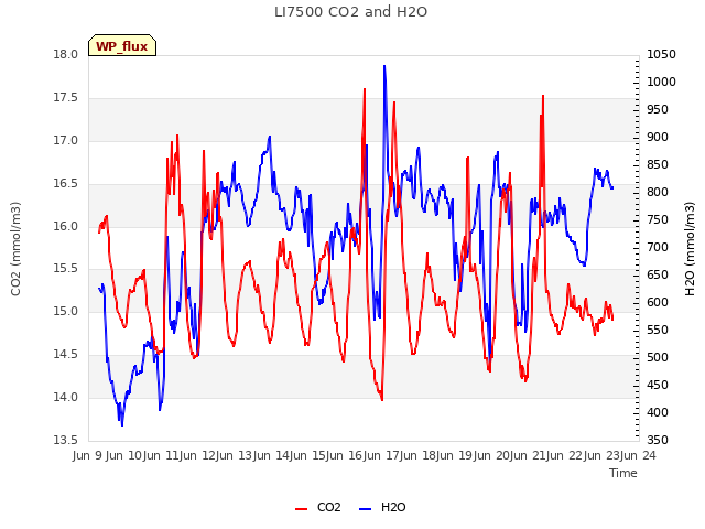 plot of LI7500 CO2 and H2O