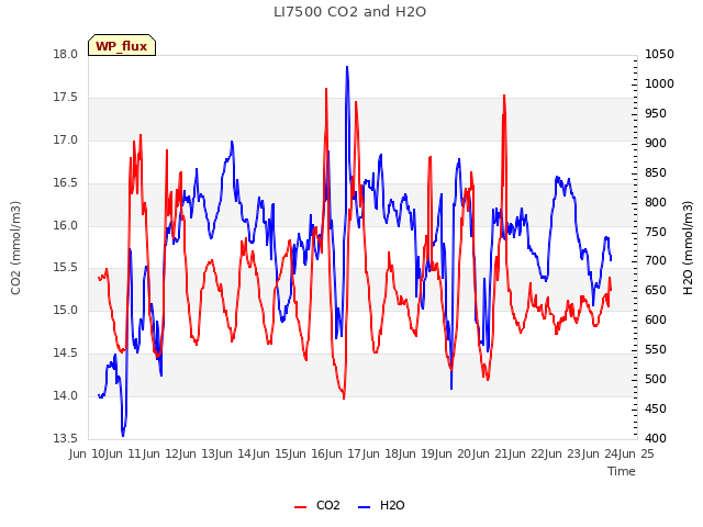 plot of LI7500 CO2 and H2O