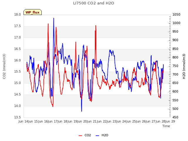 plot of LI7500 CO2 and H2O