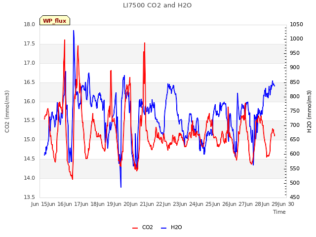 plot of LI7500 CO2 and H2O