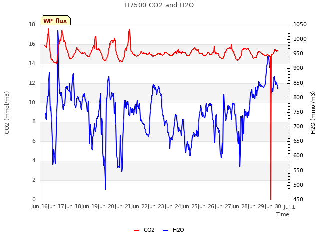 plot of LI7500 CO2 and H2O