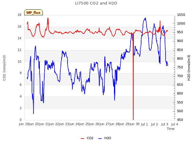 plot of LI7500 CO2 and H2O