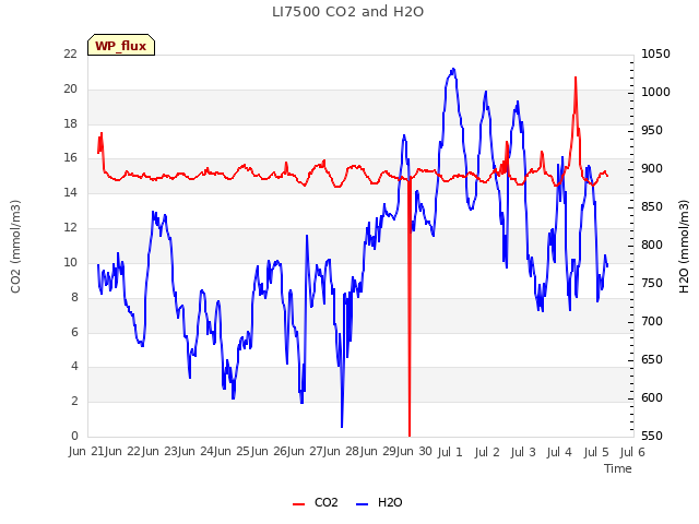 plot of LI7500 CO2 and H2O