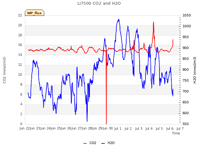 plot of LI7500 CO2 and H2O