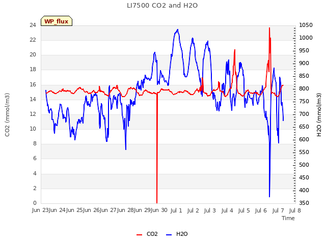 plot of LI7500 CO2 and H2O