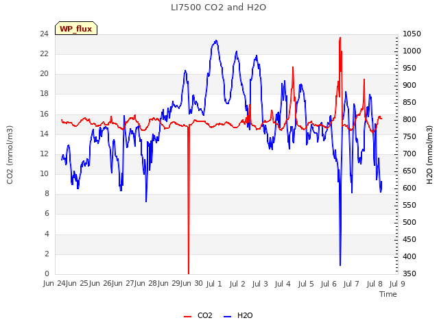 plot of LI7500 CO2 and H2O