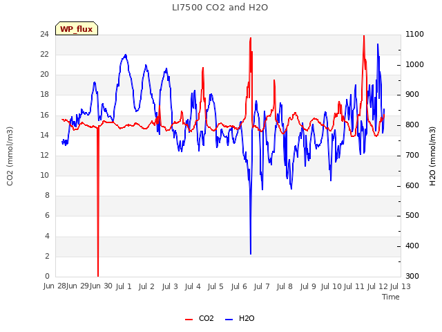 plot of LI7500 CO2 and H2O