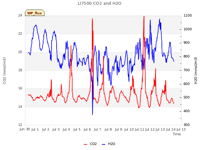 plot of LI7500 CO2 and H2O