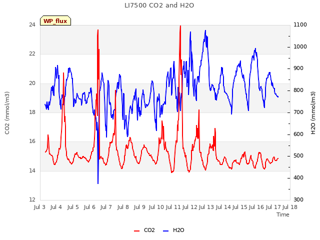 plot of LI7500 CO2 and H2O