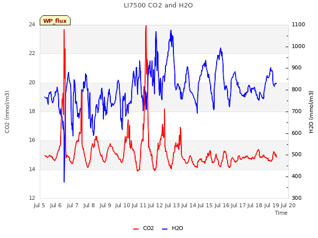 plot of LI7500 CO2 and H2O