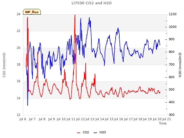 plot of LI7500 CO2 and H2O