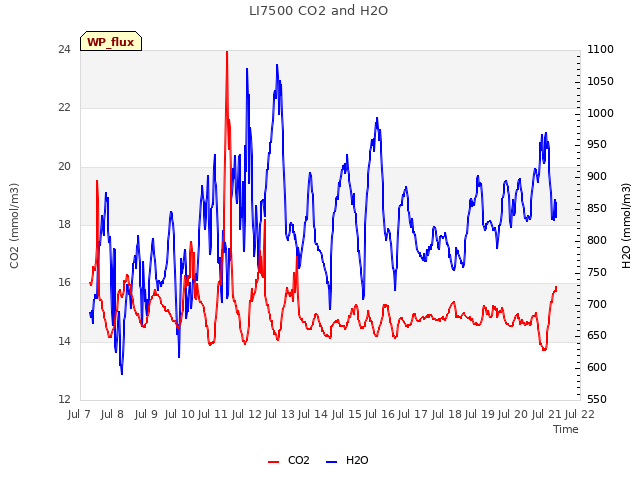 plot of LI7500 CO2 and H2O