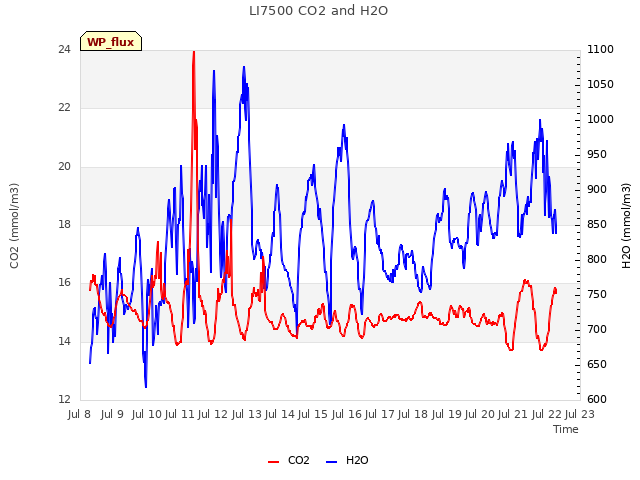 plot of LI7500 CO2 and H2O