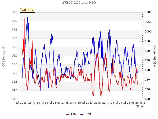 plot of LI7500 CO2 and H2O