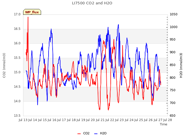 plot of LI7500 CO2 and H2O