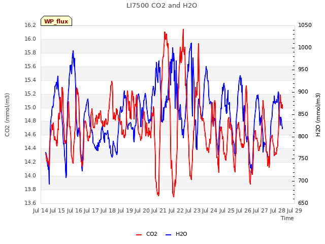 plot of LI7500 CO2 and H2O