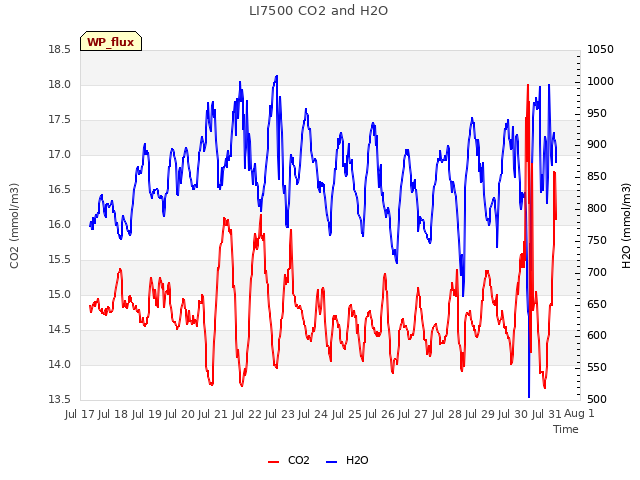 plot of LI7500 CO2 and H2O