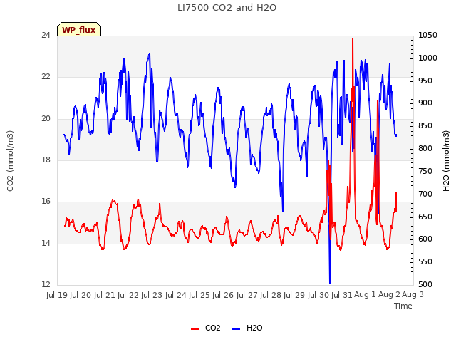 plot of LI7500 CO2 and H2O