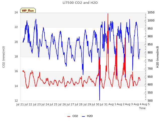 plot of LI7500 CO2 and H2O