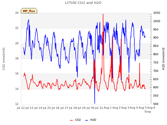 plot of LI7500 CO2 and H2O