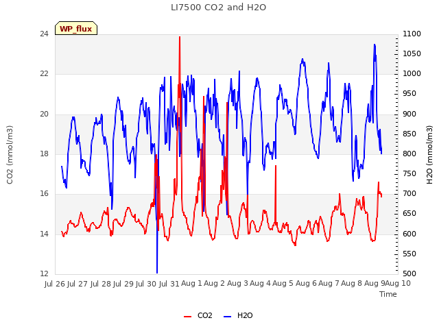 plot of LI7500 CO2 and H2O