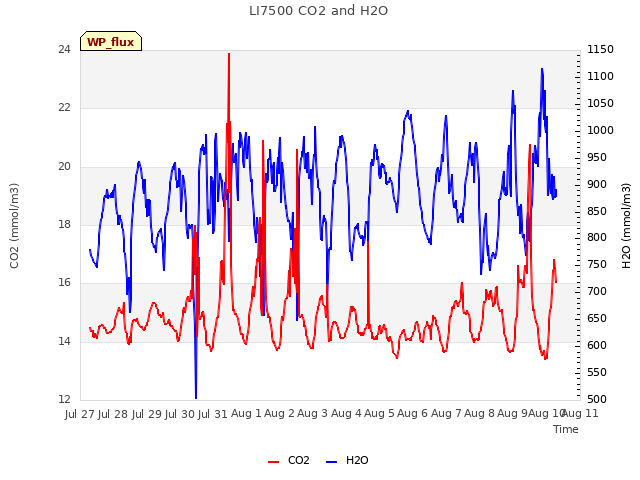 plot of LI7500 CO2 and H2O