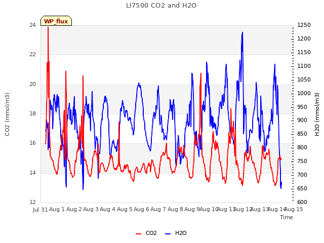 plot of LI7500 CO2 and H2O