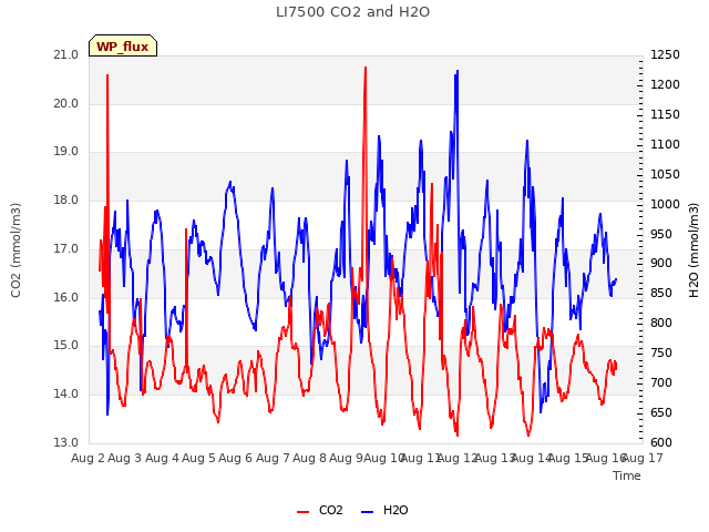 plot of LI7500 CO2 and H2O