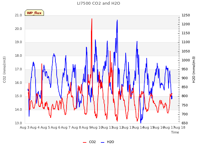 plot of LI7500 CO2 and H2O