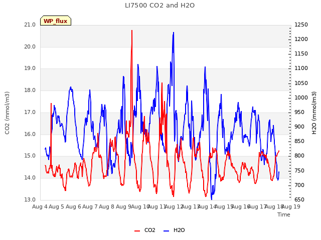 plot of LI7500 CO2 and H2O