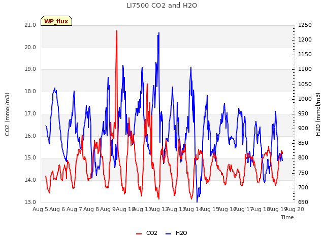 plot of LI7500 CO2 and H2O