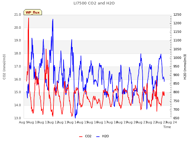 plot of LI7500 CO2 and H2O