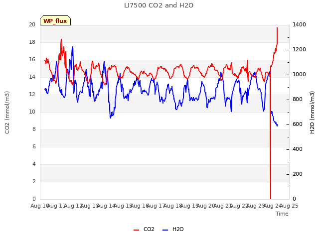 plot of LI7500 CO2 and H2O